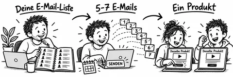 Originalskizze: Eine E-Mail-Liste, fünf bis sieben vorbereitete E-Mails und ein gemeinsames Produktangebot.