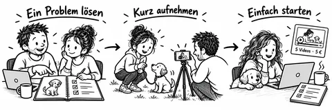 Originalskizze: Ein Problem lösen, kurz mit dem Smartphone aufnehmen und einen kleinen Kurs anbieten. Der dargestellte Preis gehört zum Buchbeispiel.