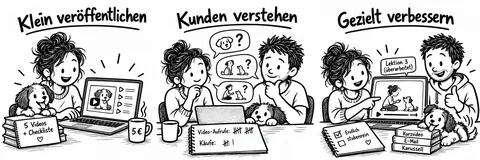 Originalskizze: Klein veröffentlichen, Kundenfragen verstehen und die passende Lektion gezielt verbessern.